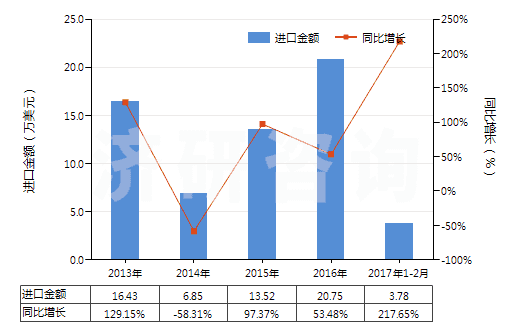 2013-2017年2月中國對苯二甲酸鹽(HS29173690)進口總額及增速統(tǒng)計 2013-2017年2月中國對苯二甲酸鹽(HS29173690)進口總額及增速統(tǒng)計